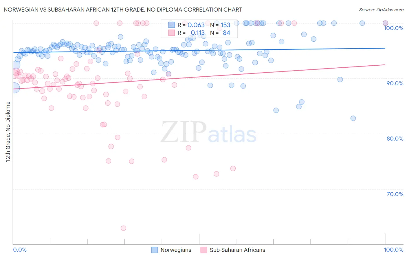Norwegian vs Subsaharan African 12th Grade, No Diploma