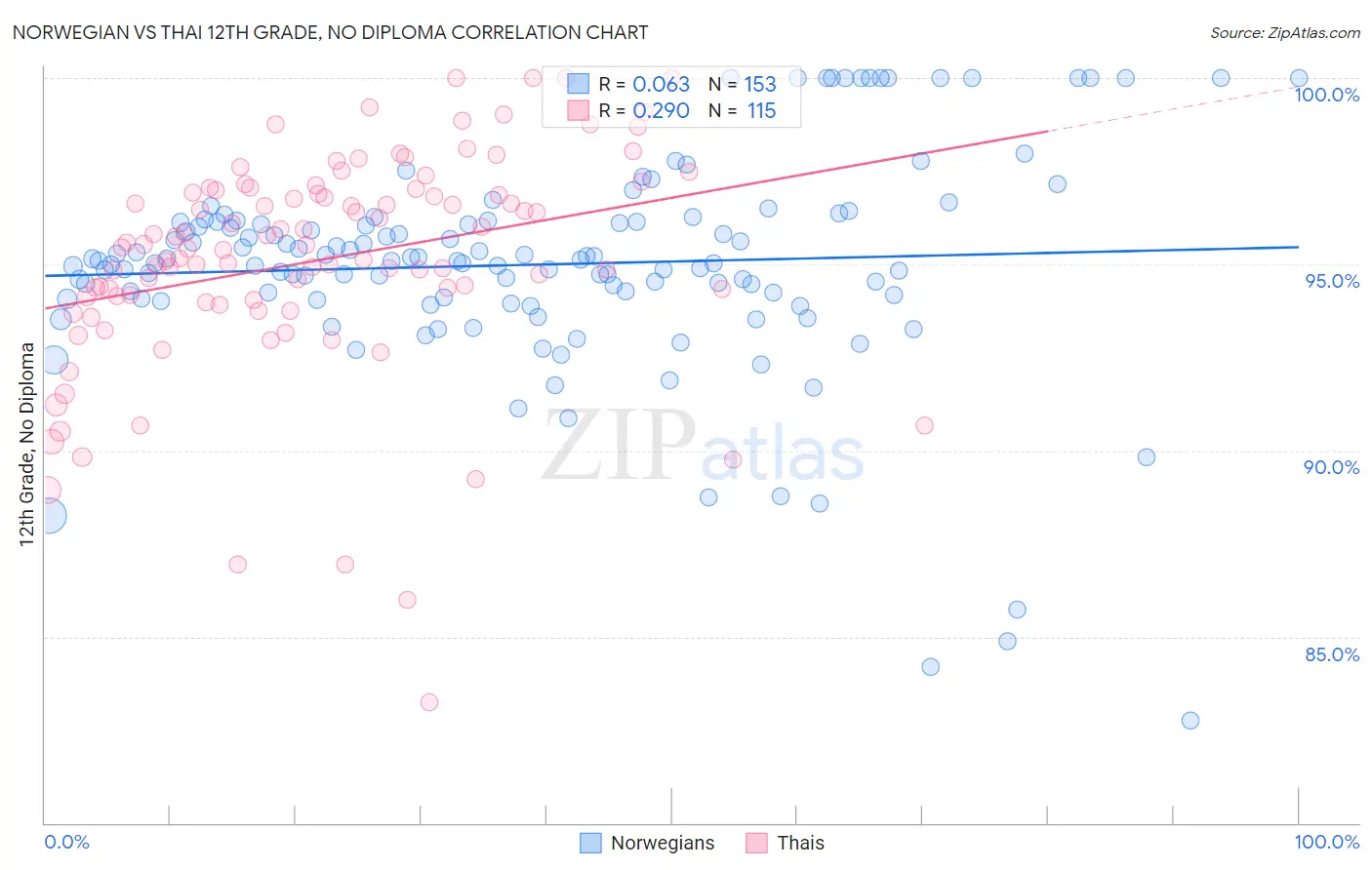 Norwegian vs Thai 12th Grade, No Diploma