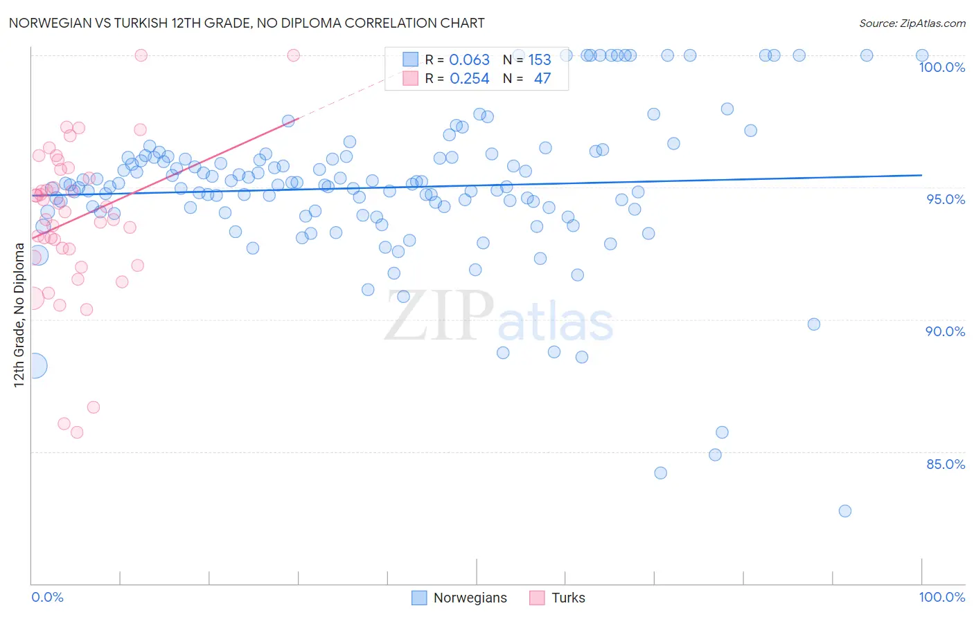 Norwegian vs Turkish 12th Grade, No Diploma