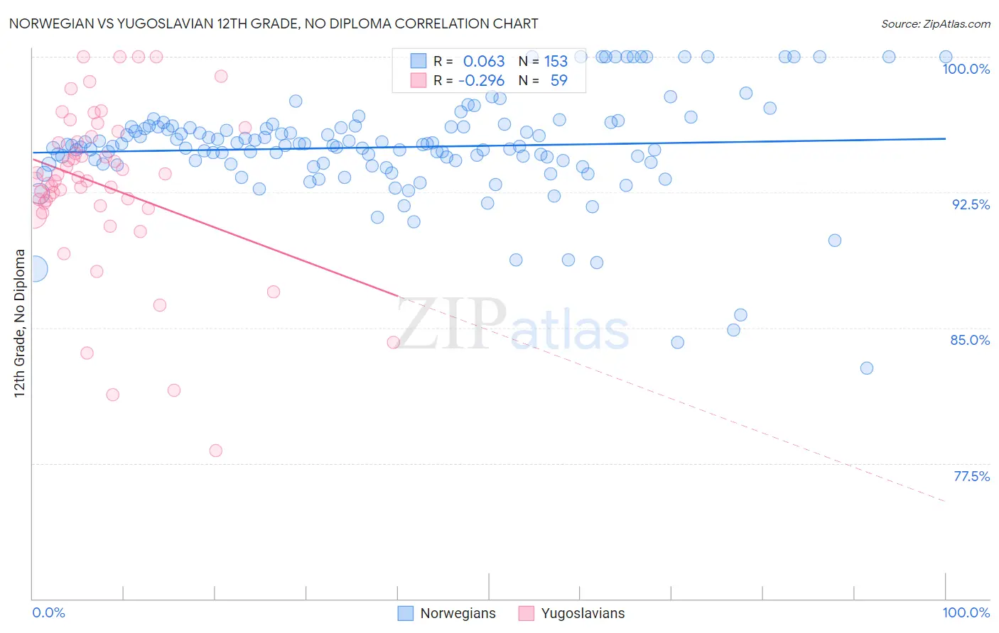 Norwegian vs Yugoslavian 12th Grade, No Diploma