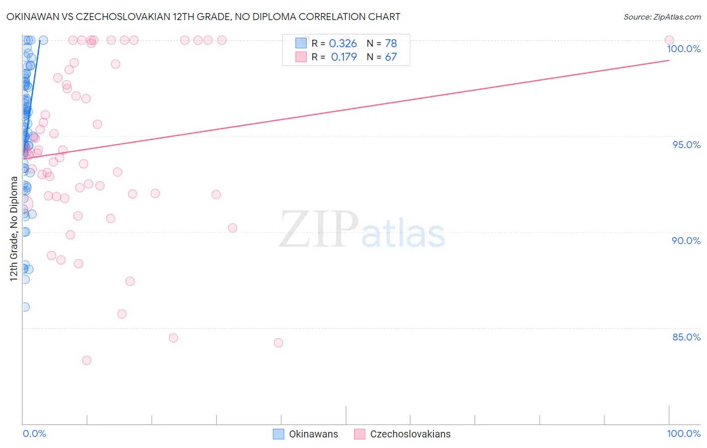 Okinawan vs Czechoslovakian 12th Grade, No Diploma