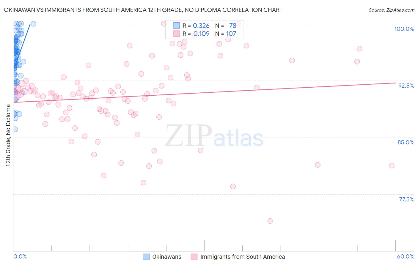 Okinawan vs Immigrants from South America 12th Grade, No Diploma