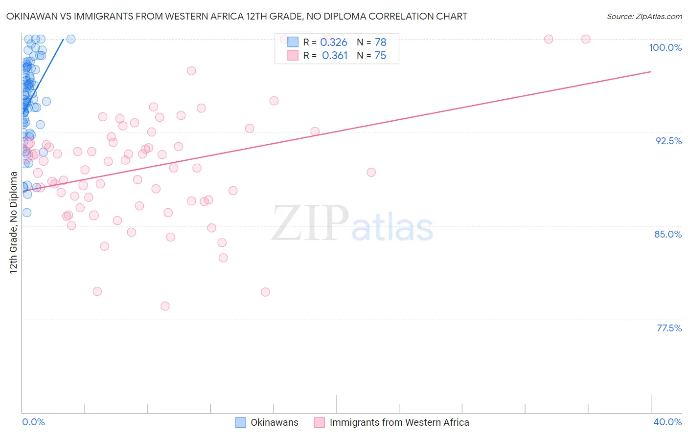 Okinawan vs Immigrants from Western Africa 12th Grade, No Diploma