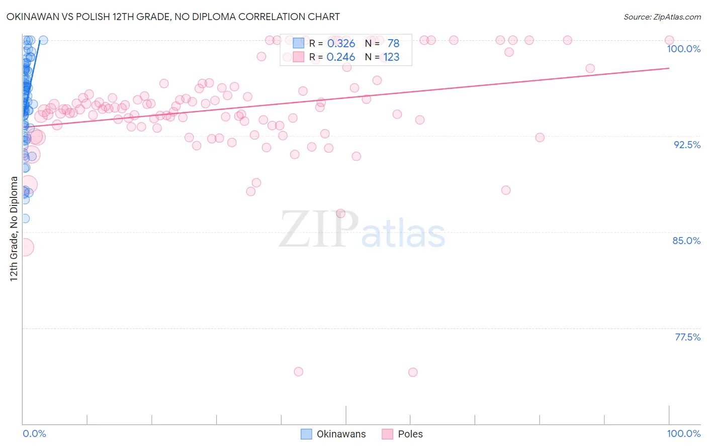 Okinawan vs Polish 12th Grade, No Diploma