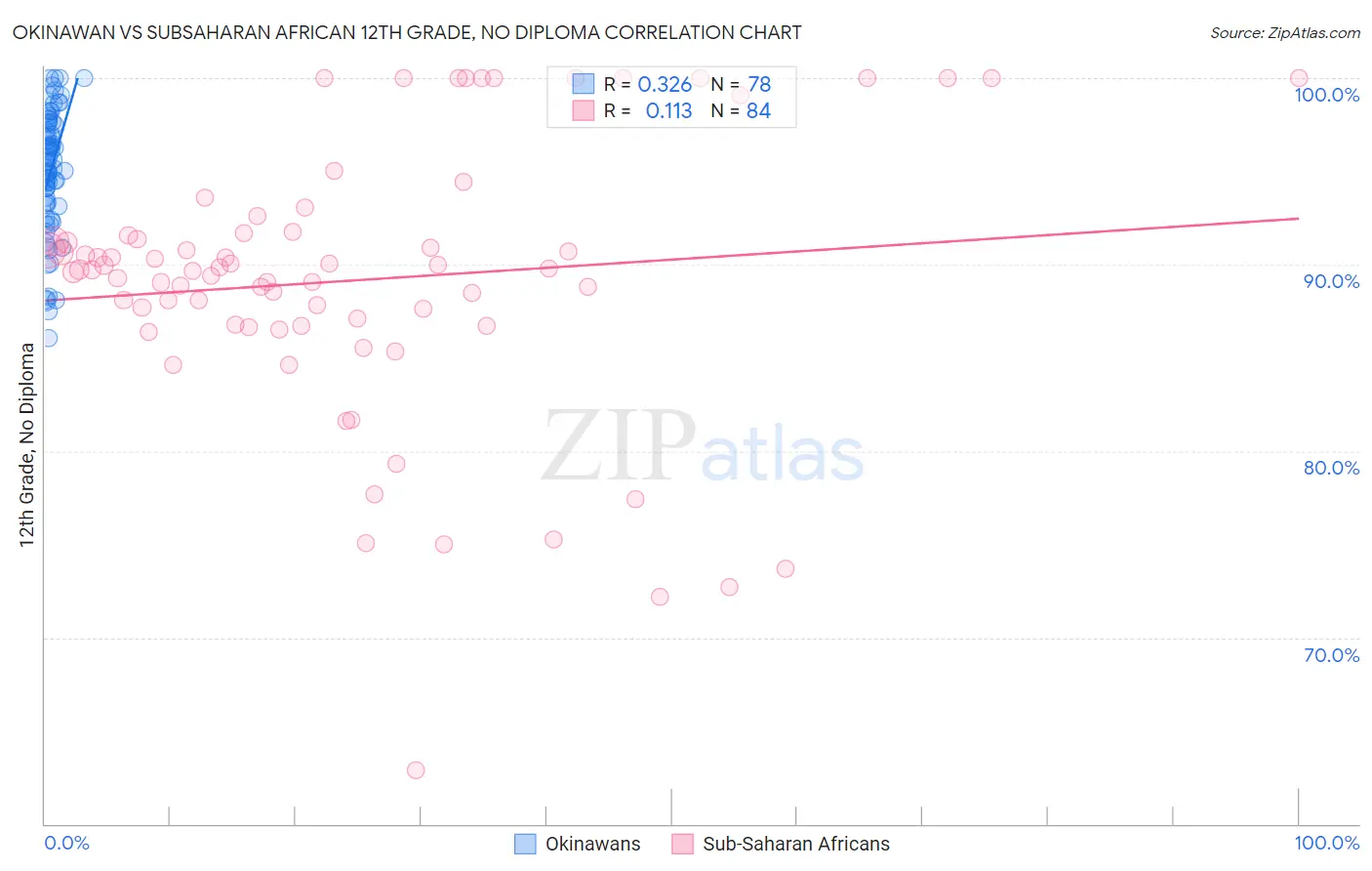Okinawan vs Subsaharan African 12th Grade, No Diploma