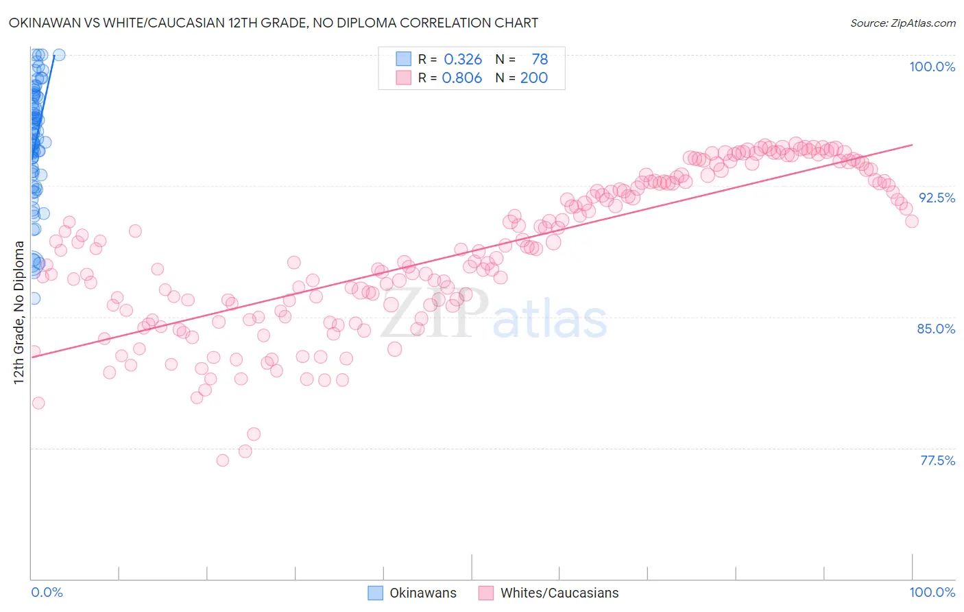 Okinawan vs White/Caucasian 12th Grade, No Diploma