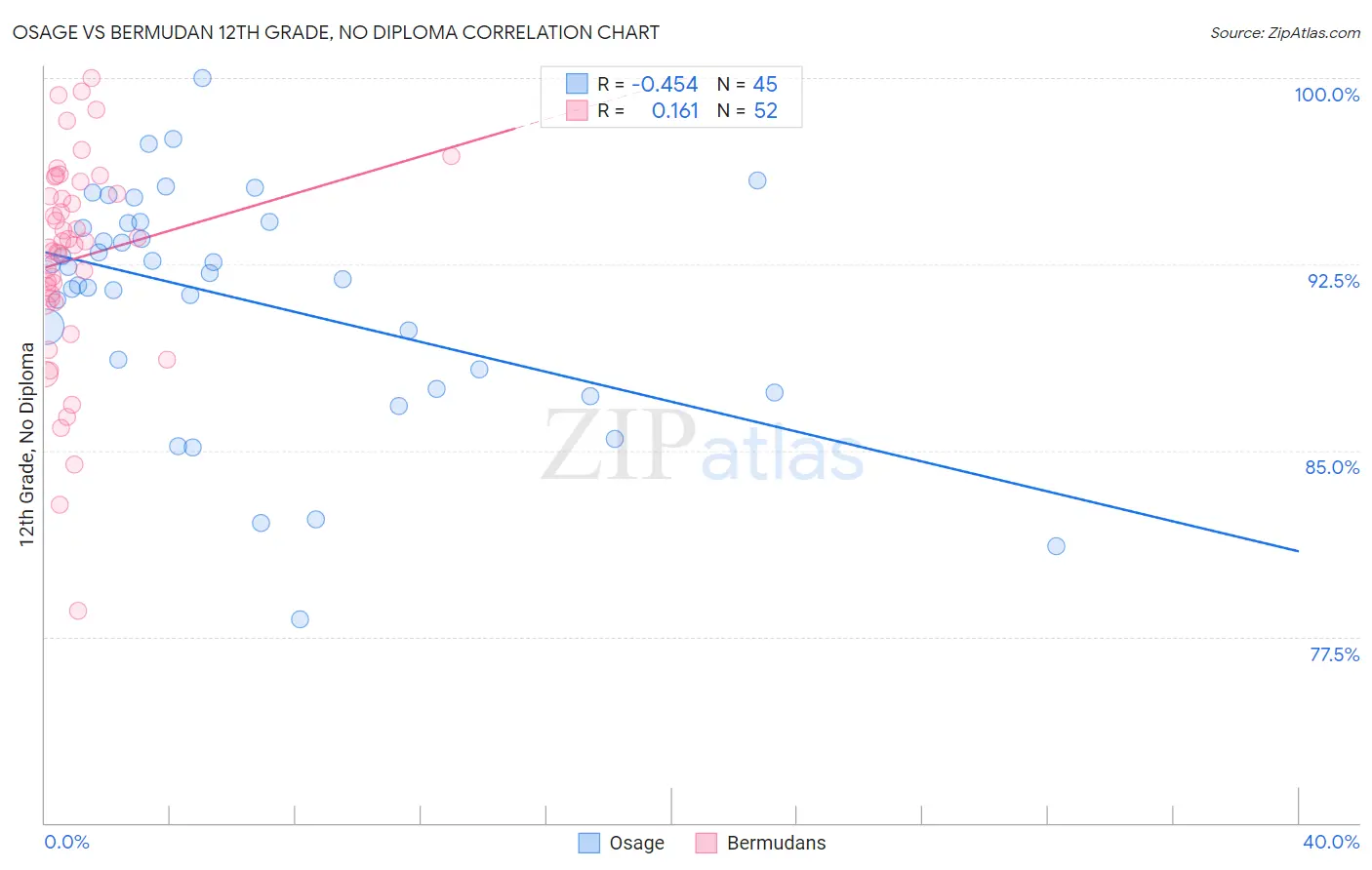 Osage vs Bermudan 12th Grade, No Diploma