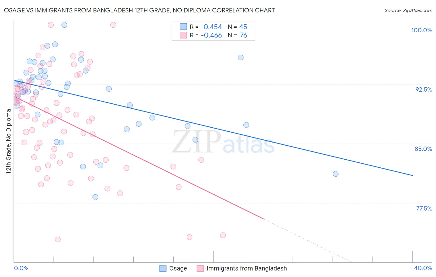 Osage vs Immigrants from Bangladesh 12th Grade, No Diploma