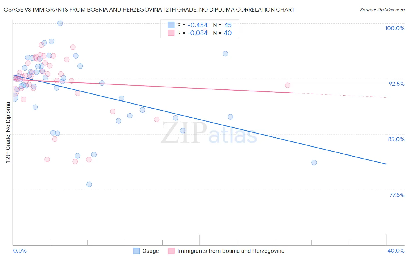 Osage vs Immigrants from Bosnia and Herzegovina 12th Grade, No Diploma