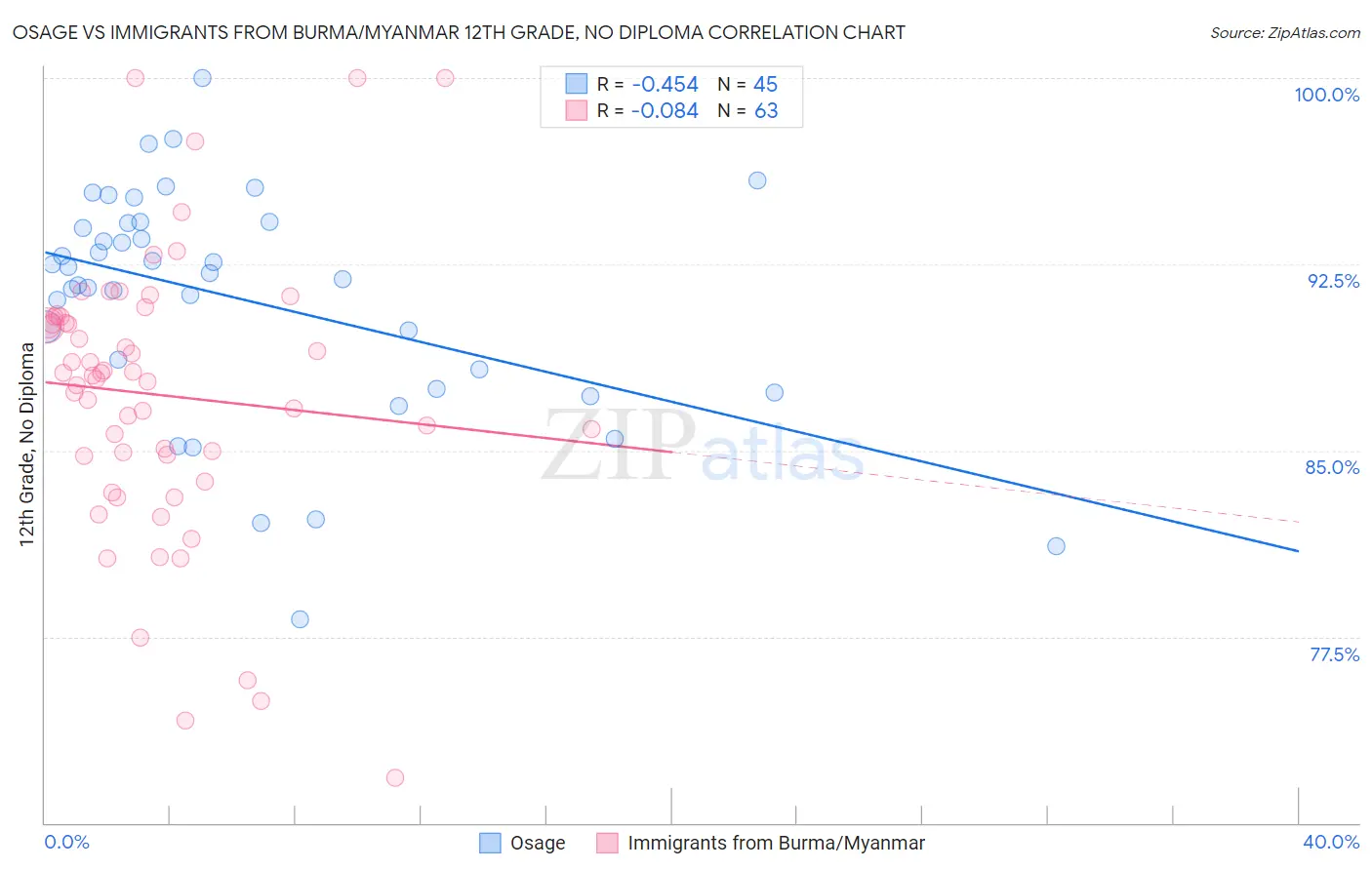 Osage vs Immigrants from Burma/Myanmar 12th Grade, No Diploma
