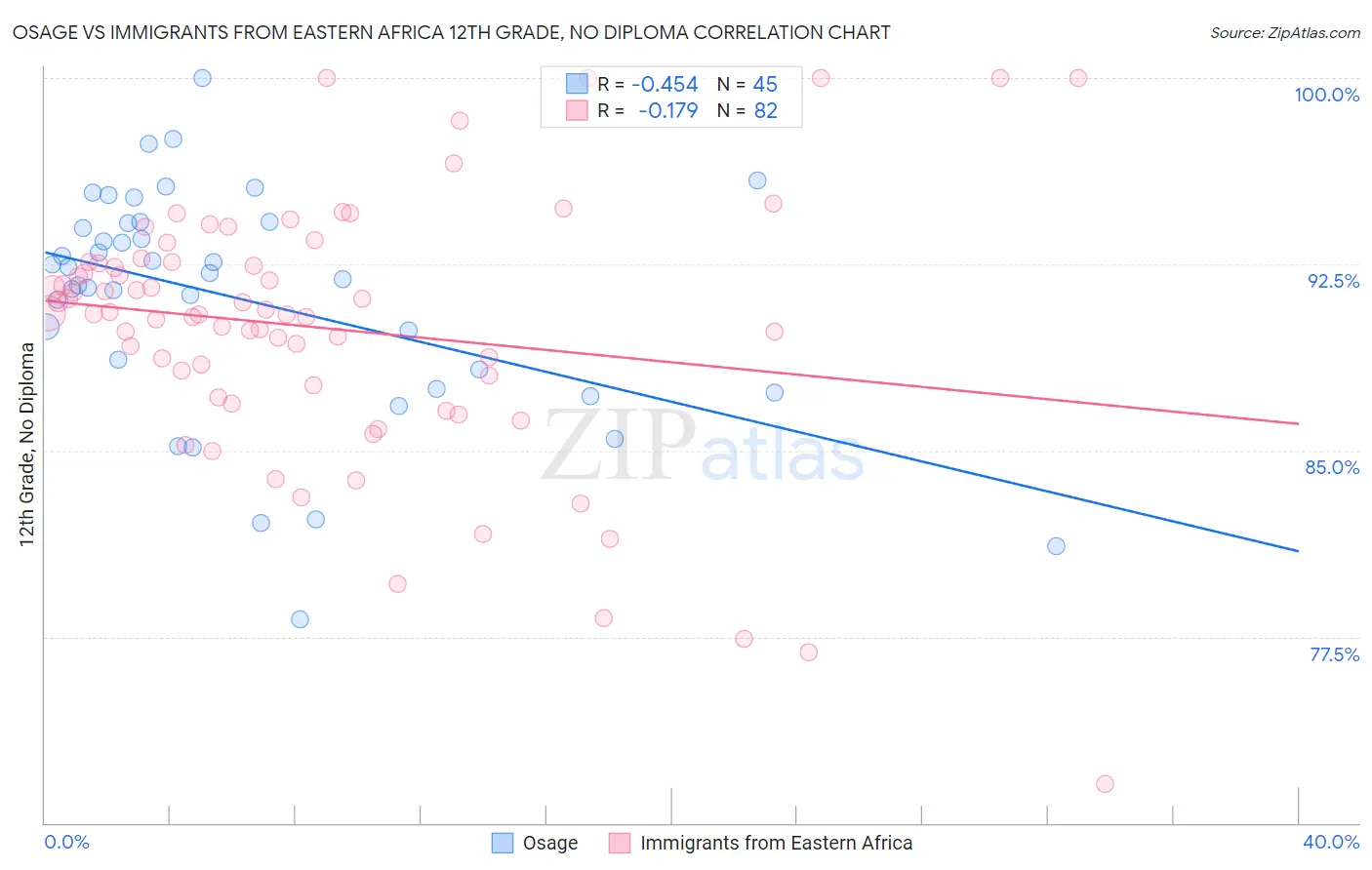 Osage vs Immigrants from Eastern Africa 12th Grade, No Diploma