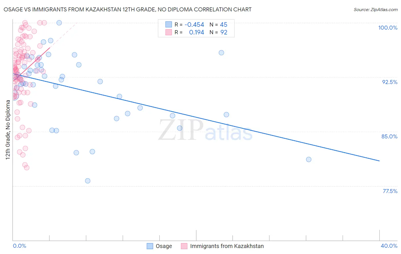 Osage vs Immigrants from Kazakhstan 12th Grade, No Diploma