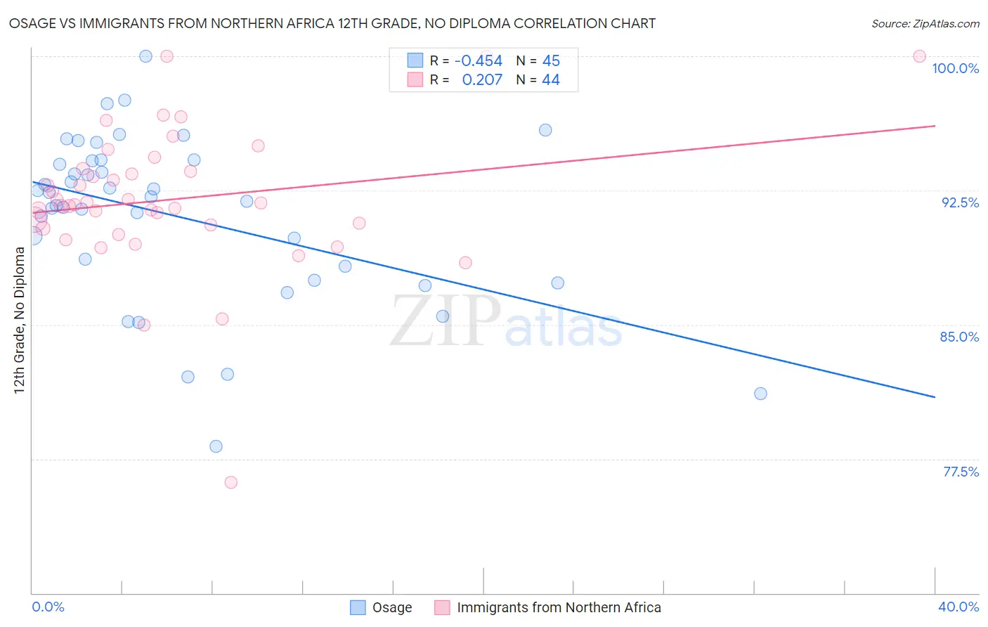 Osage vs Immigrants from Northern Africa 12th Grade, No Diploma