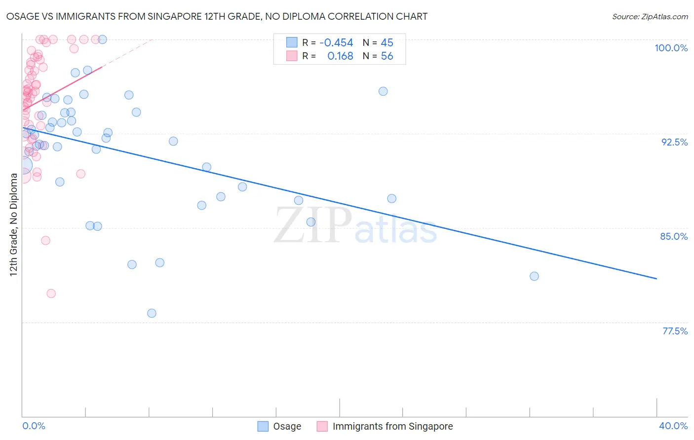 Osage vs Immigrants from Singapore 12th Grade, No Diploma