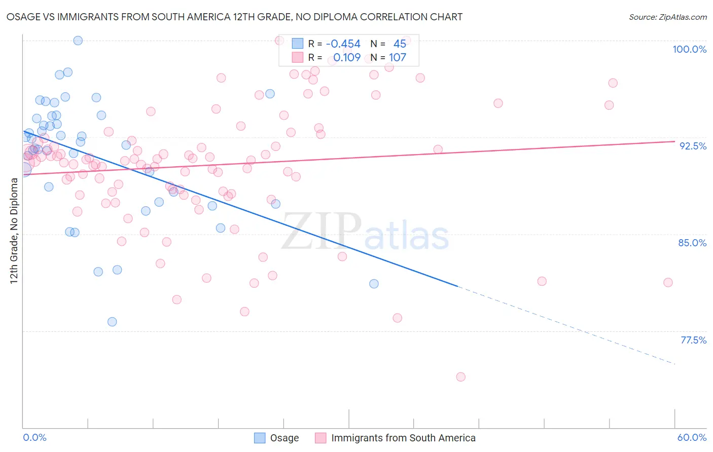 Osage vs Immigrants from South America 12th Grade, No Diploma