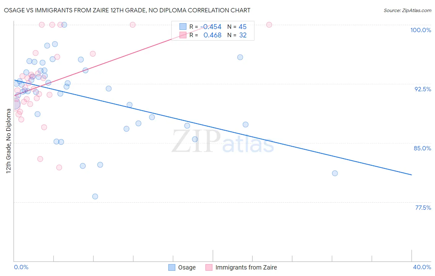 Osage vs Immigrants from Zaire 12th Grade, No Diploma
