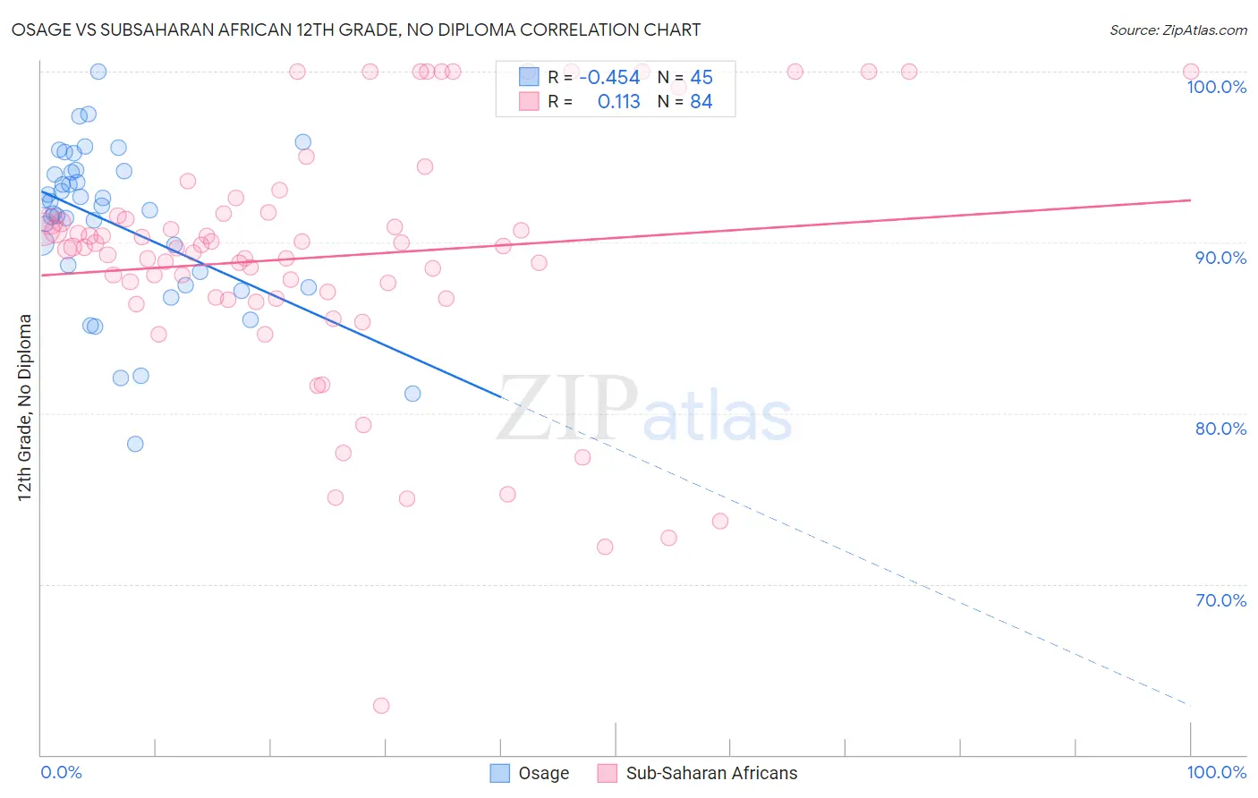 Osage vs Subsaharan African 12th Grade, No Diploma