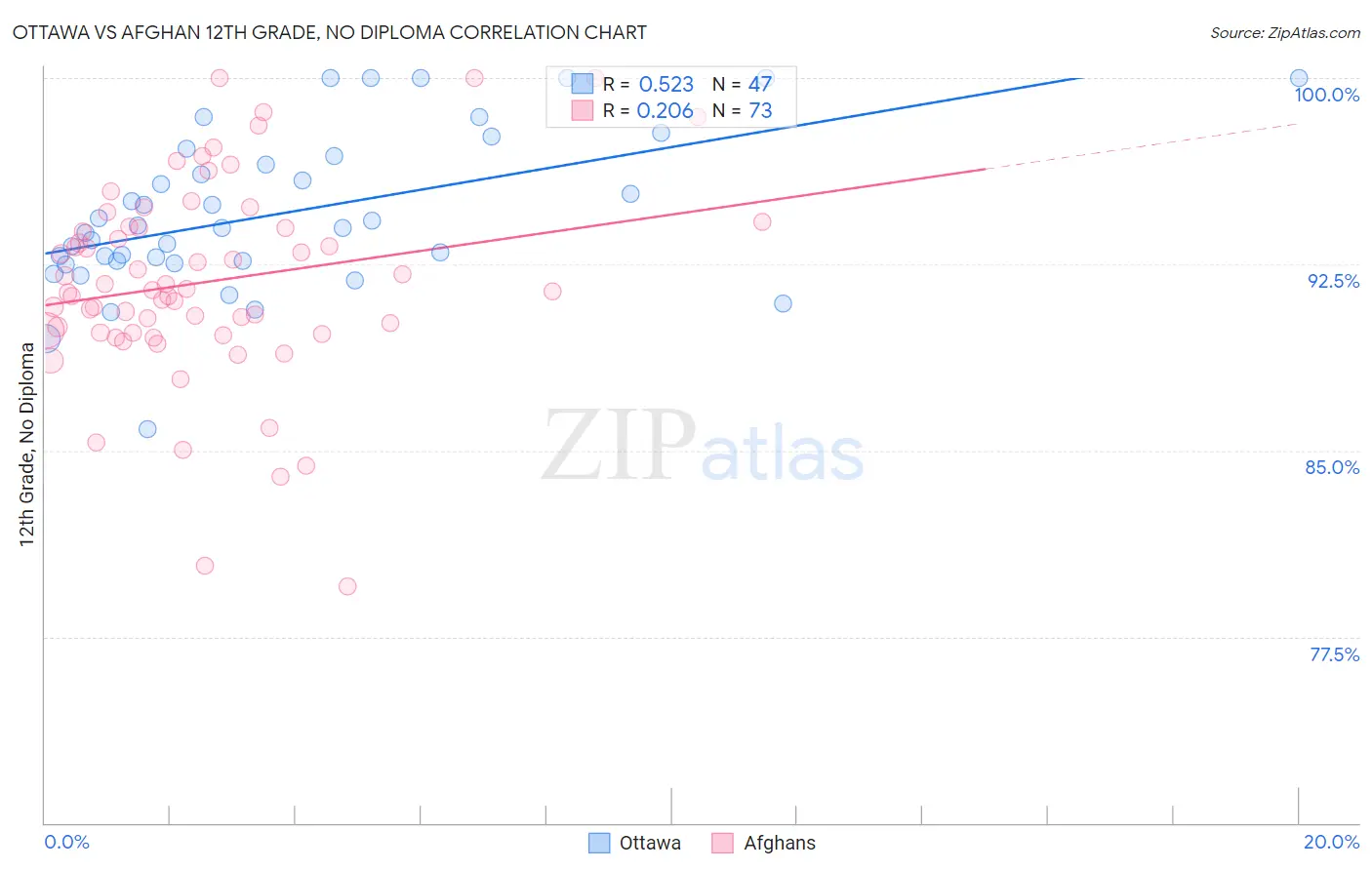 Ottawa vs Afghan 12th Grade, No Diploma