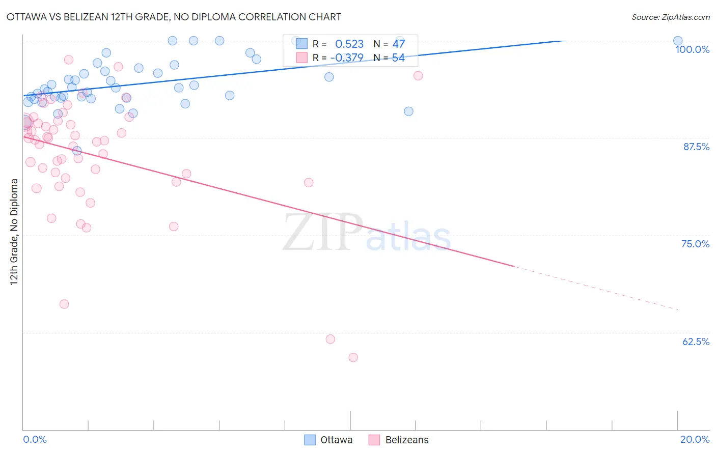 Ottawa vs Belizean 12th Grade, No Diploma