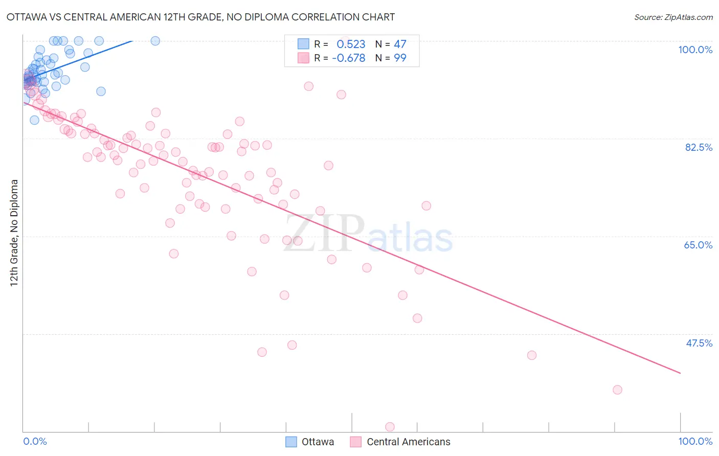 Ottawa vs Central American 12th Grade, No Diploma
