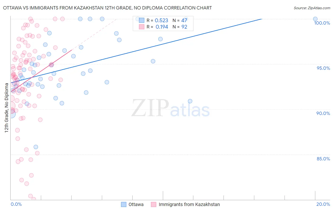 Ottawa vs Immigrants from Kazakhstan 12th Grade, No Diploma