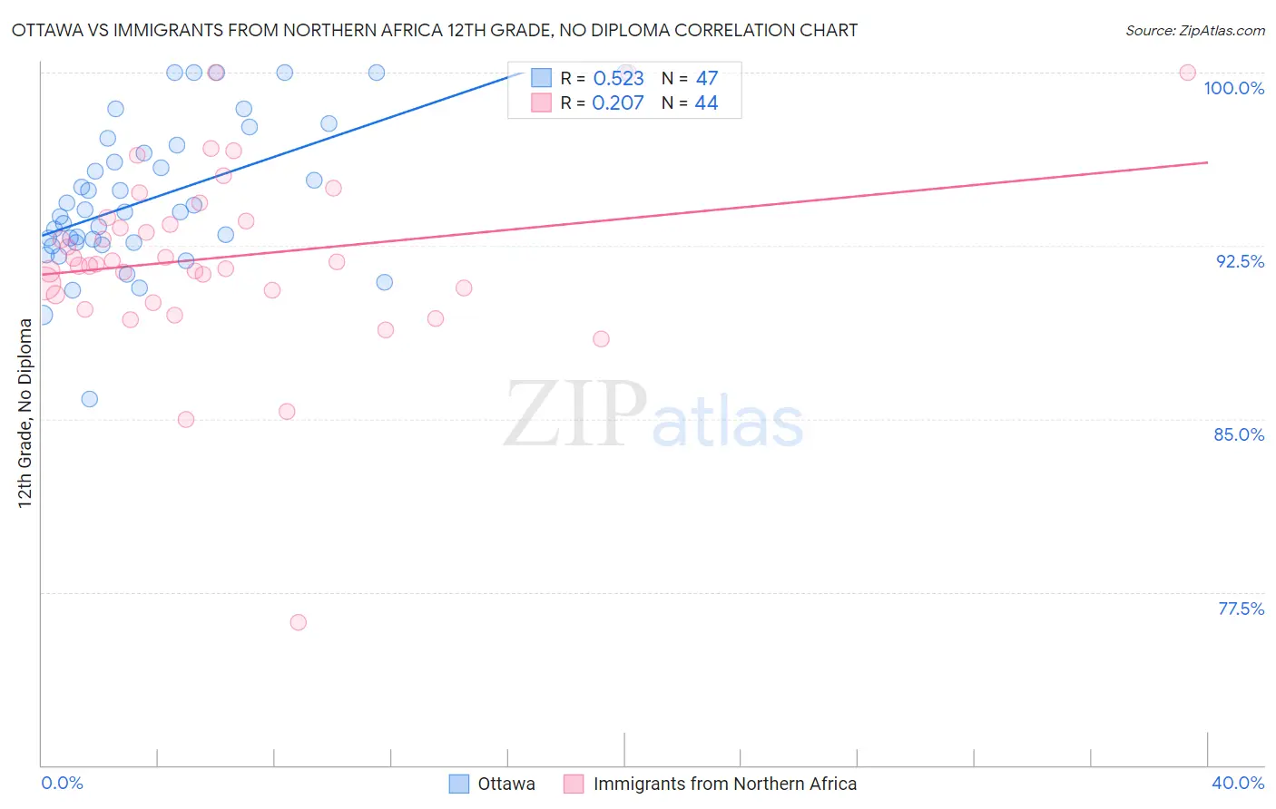 Ottawa vs Immigrants from Northern Africa 12th Grade, No Diploma