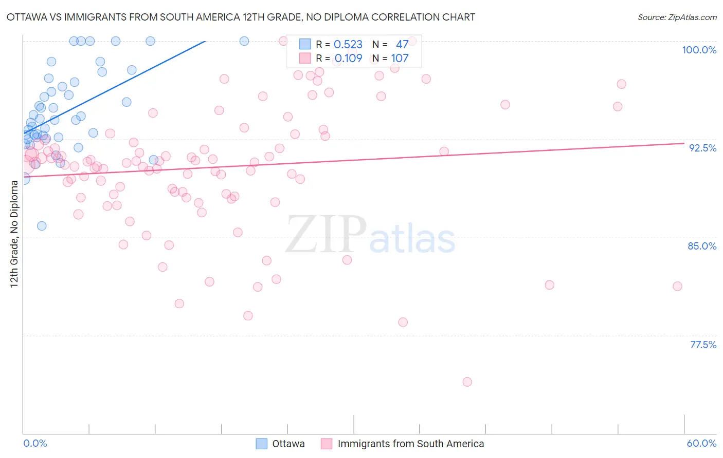 Ottawa vs Immigrants from South America 12th Grade, No Diploma