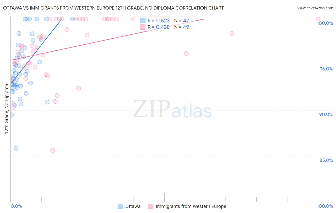 Ottawa vs Immigrants from Western Europe 12th Grade, No Diploma
