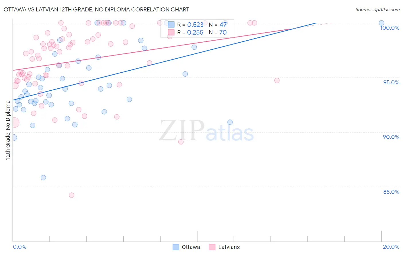 Ottawa vs Latvian 12th Grade, No Diploma