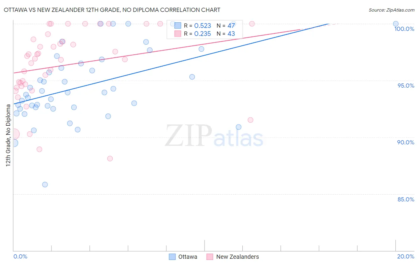 Ottawa vs New Zealander 12th Grade, No Diploma