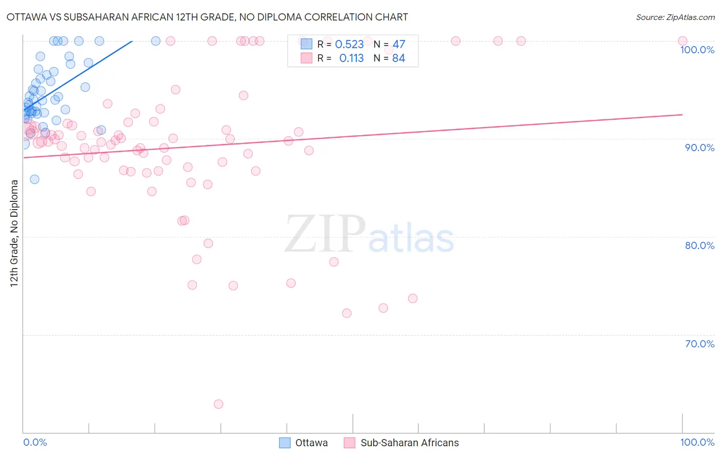 Ottawa vs Subsaharan African 12th Grade, No Diploma