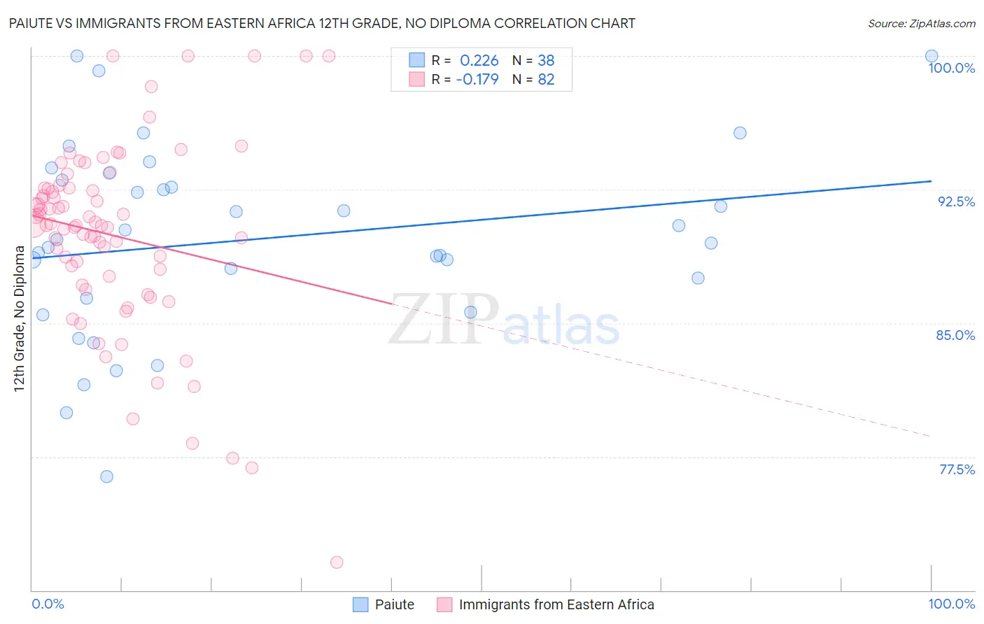 Paiute vs Immigrants from Eastern Africa 12th Grade, No Diploma