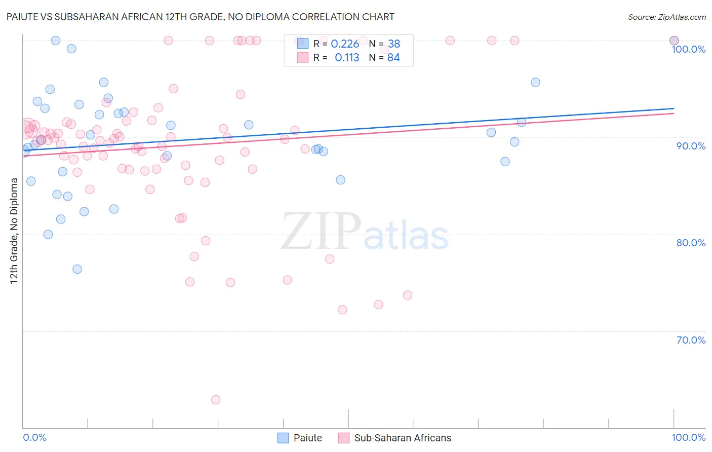 Paiute vs Subsaharan African 12th Grade, No Diploma