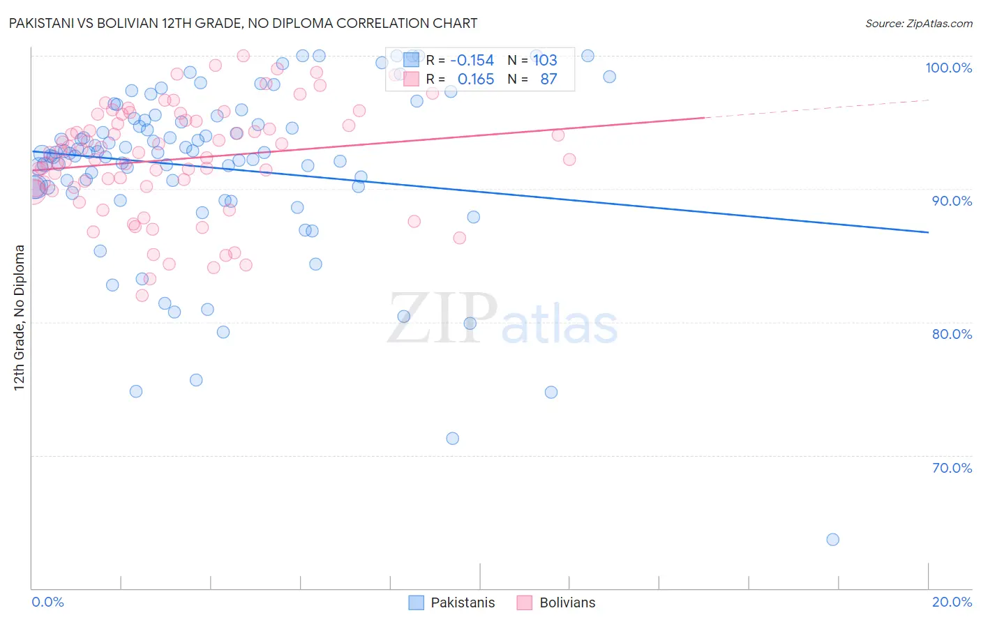 Pakistani vs Bolivian 12th Grade, No Diploma