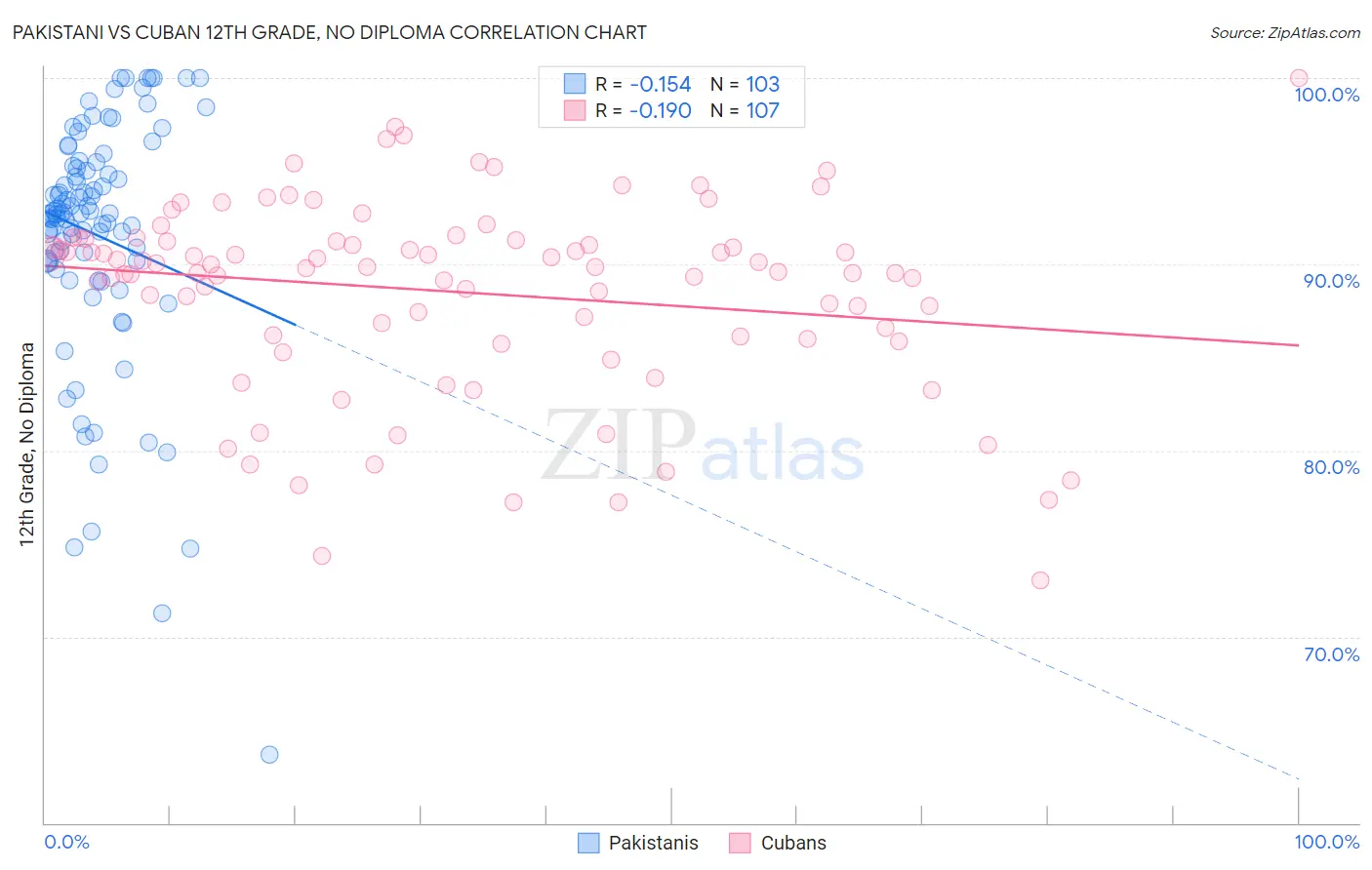 Pakistani vs Cuban 12th Grade, No Diploma