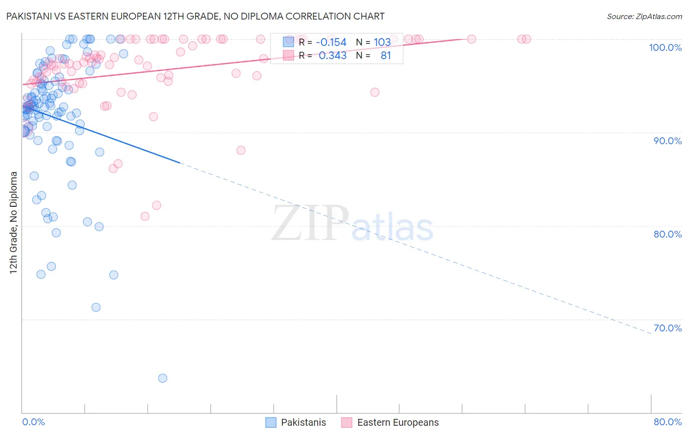 Pakistani vs Eastern European 12th Grade, No Diploma