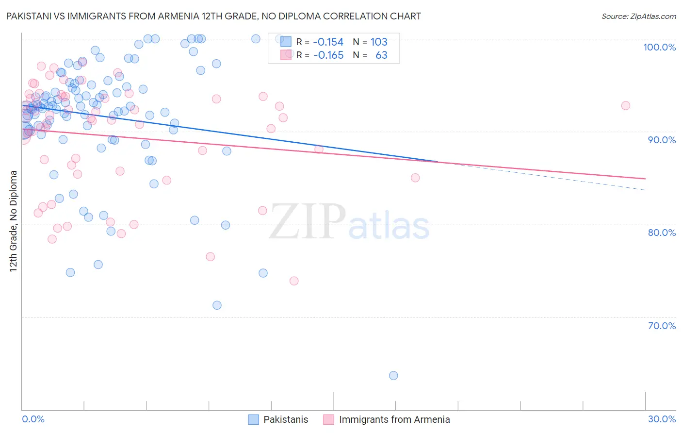 Pakistani vs Immigrants from Armenia 12th Grade, No Diploma