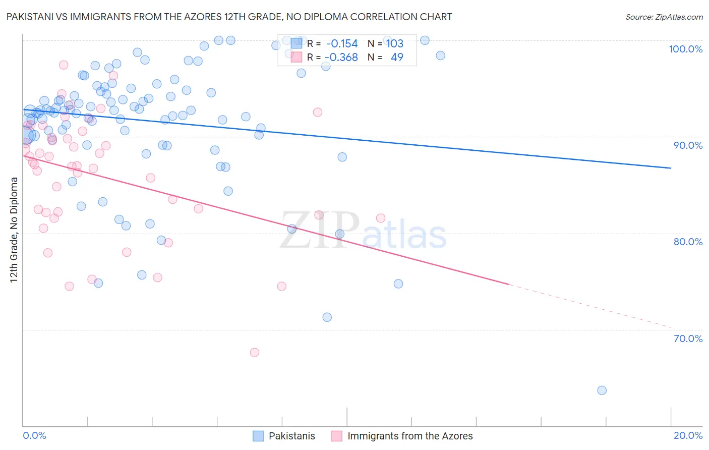 Pakistani vs Immigrants from the Azores 12th Grade, No Diploma