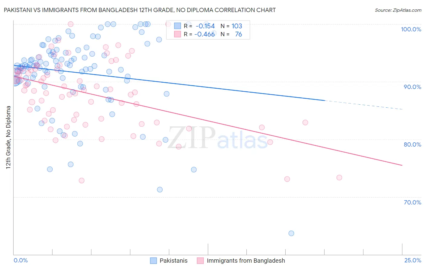 Pakistani vs Immigrants from Bangladesh 12th Grade, No Diploma