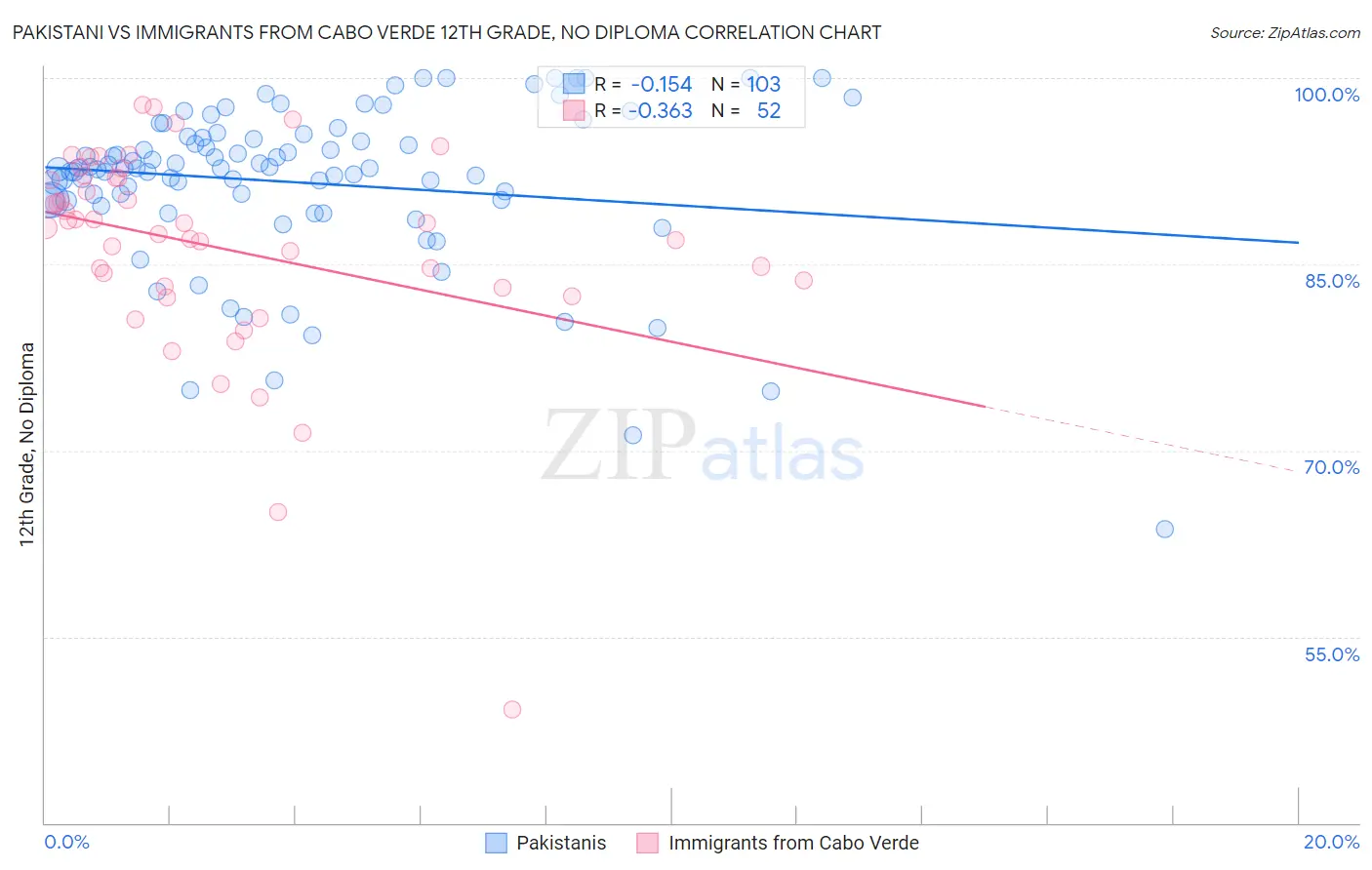 Pakistani vs Immigrants from Cabo Verde 12th Grade, No Diploma