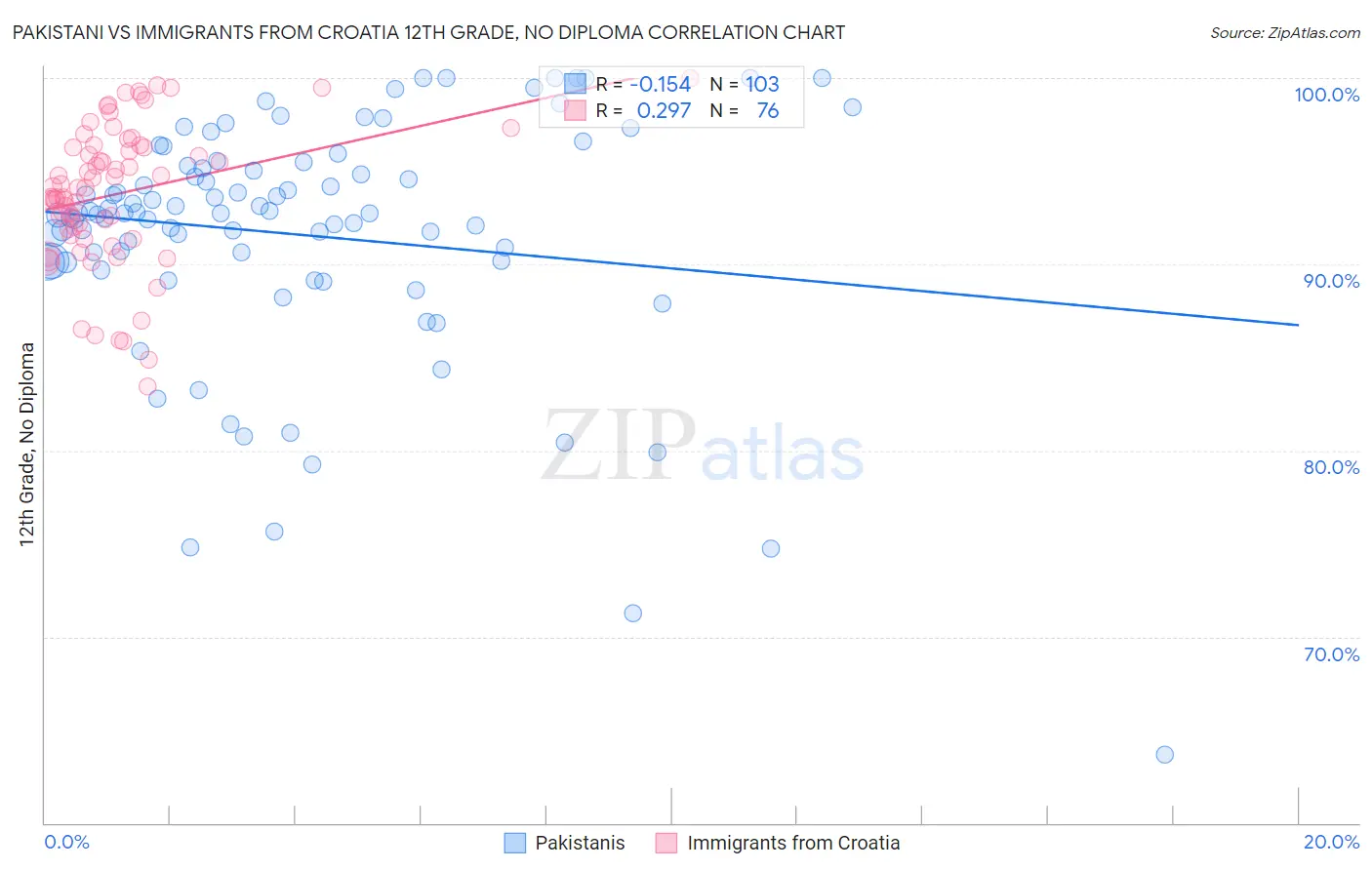 Pakistani vs Immigrants from Croatia 12th Grade, No Diploma