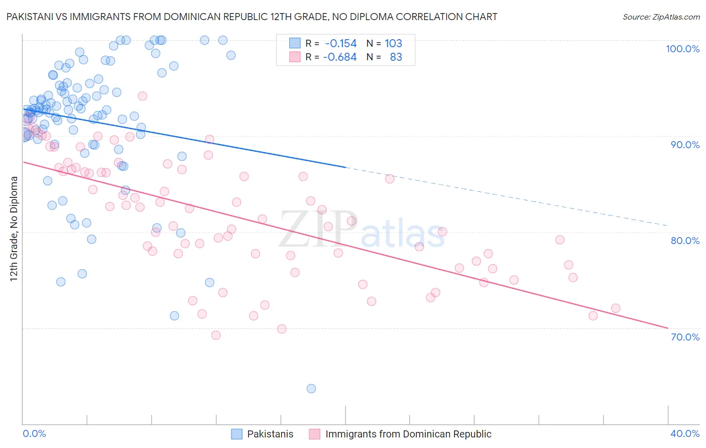 Pakistani vs Immigrants from Dominican Republic 12th Grade, No Diploma