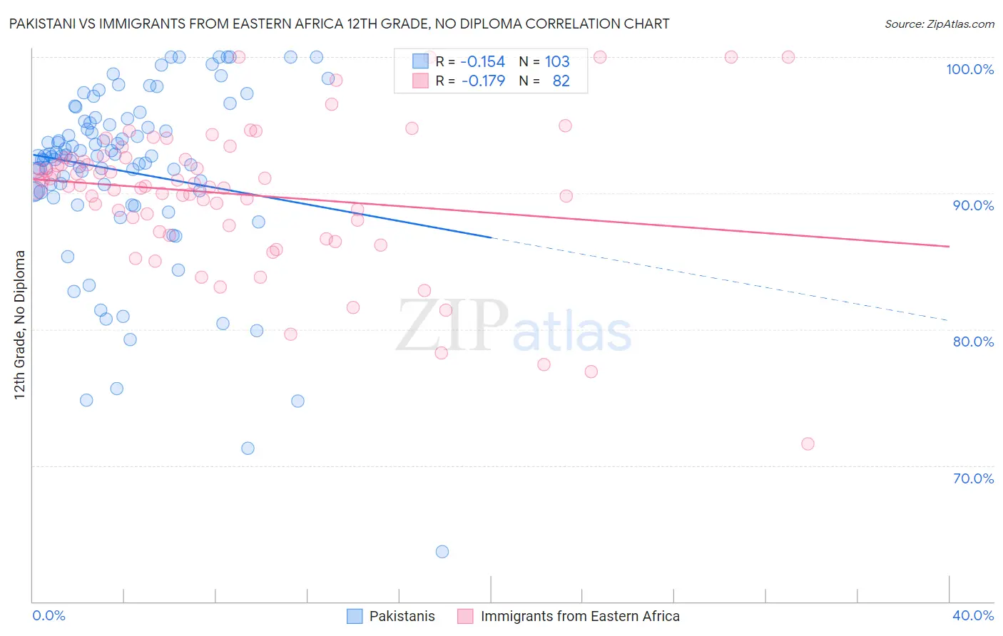 Pakistani vs Immigrants from Eastern Africa 12th Grade, No Diploma