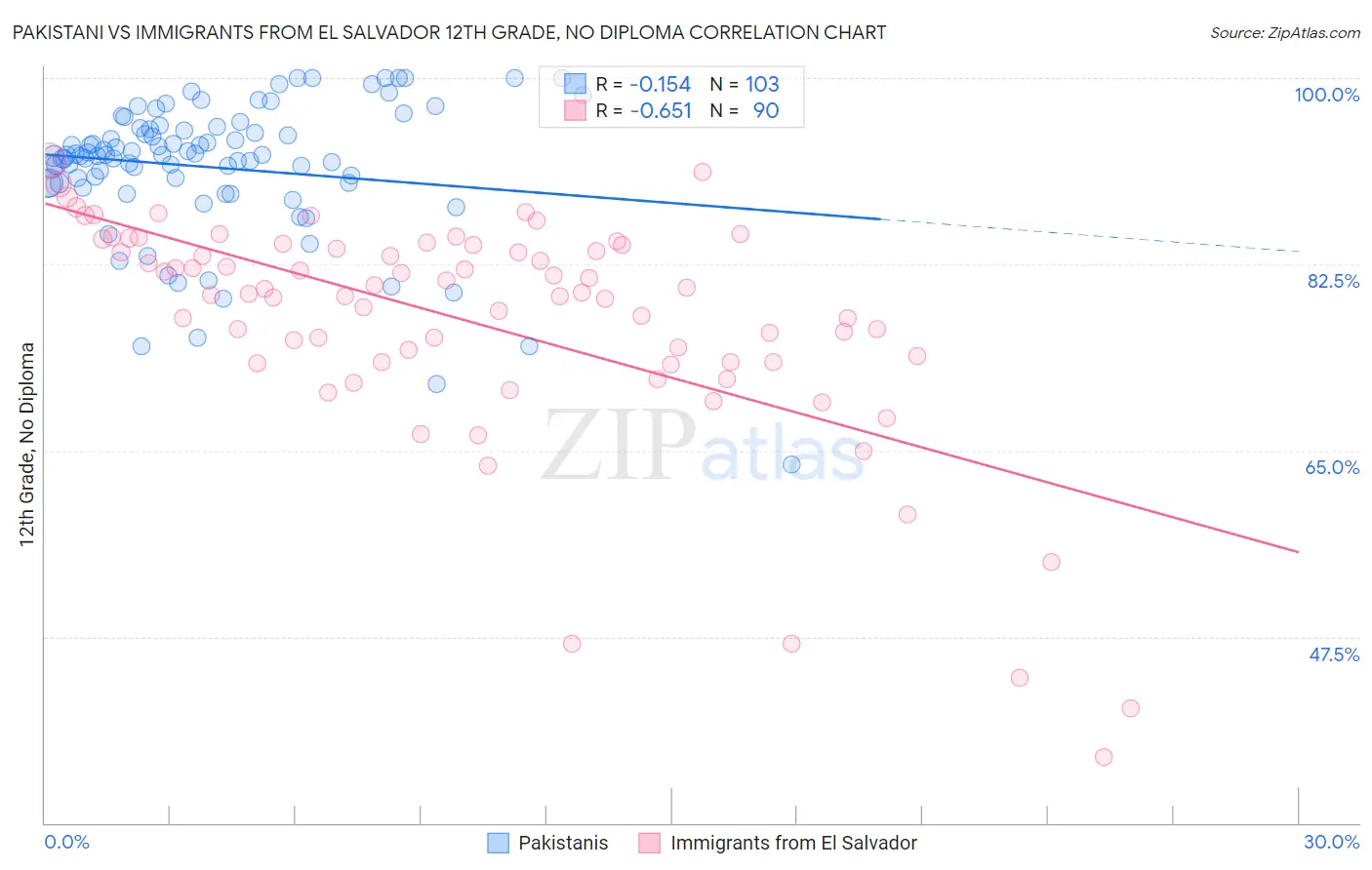 Pakistani vs Immigrants from El Salvador 12th Grade, No Diploma