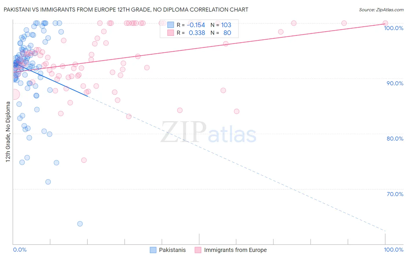 Pakistani vs Immigrants from Europe 12th Grade, No Diploma