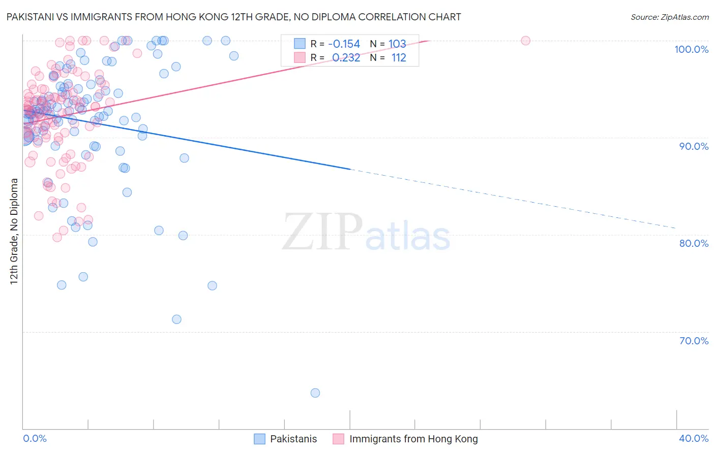 Pakistani vs Immigrants from Hong Kong 12th Grade, No Diploma