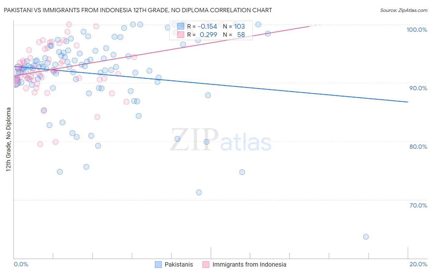 Pakistani vs Immigrants from Indonesia 12th Grade, No Diploma