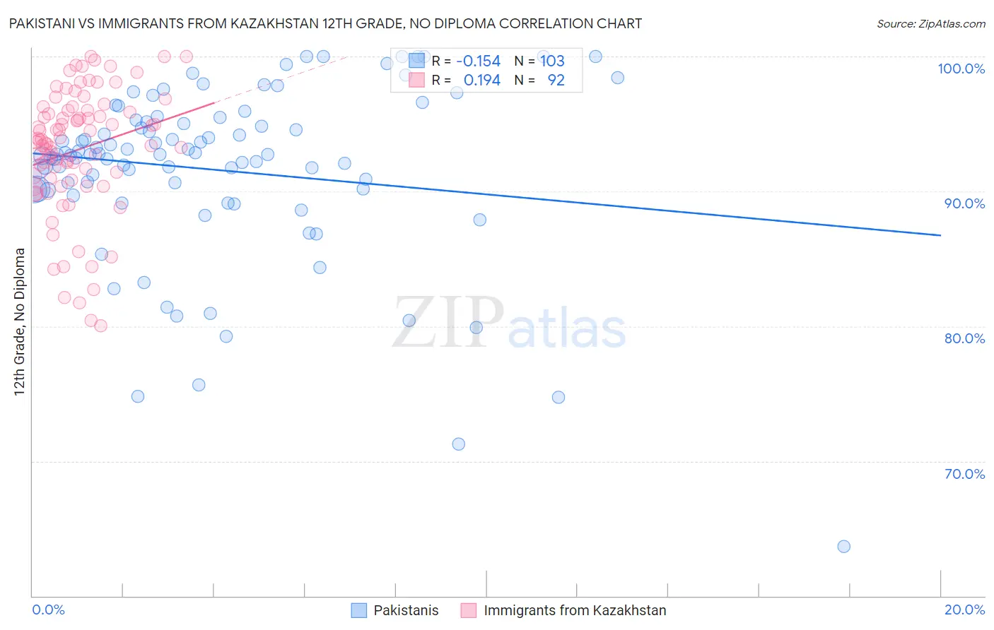 Pakistani vs Immigrants from Kazakhstan 12th Grade, No Diploma