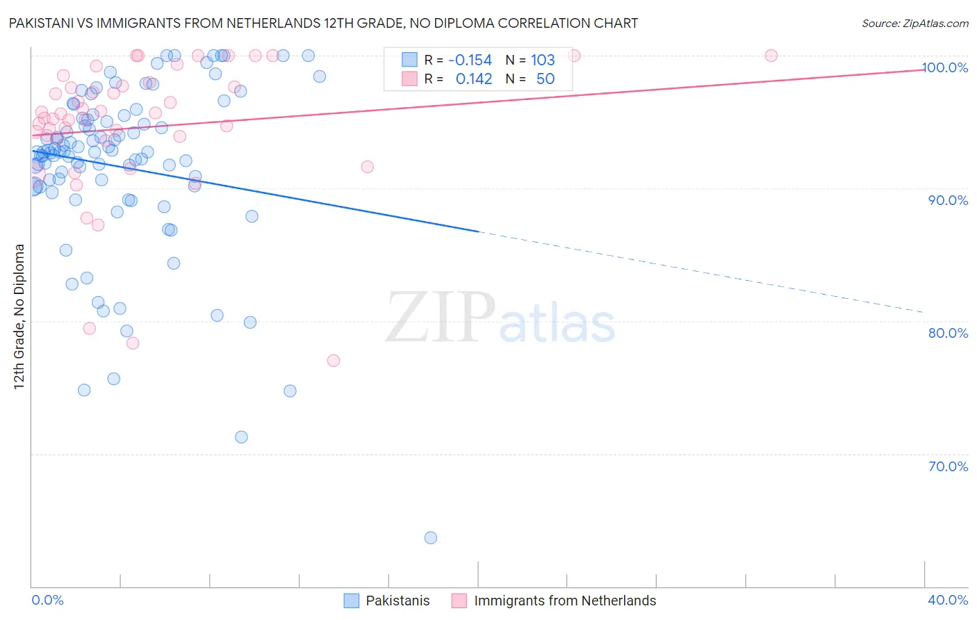 Pakistani vs Immigrants from Netherlands 12th Grade, No Diploma