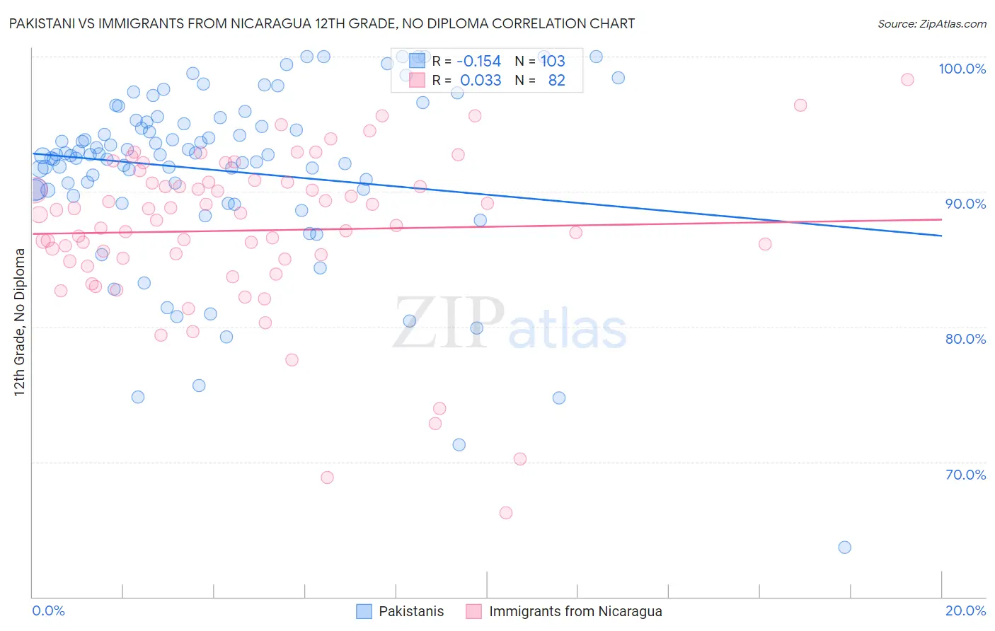 Pakistani vs Immigrants from Nicaragua 12th Grade, No Diploma